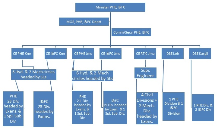 Organisation Chart